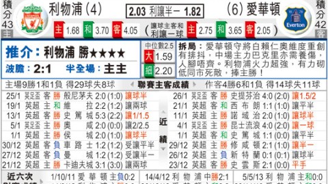 埃弗顿和利物浦比分预测 萨拉赫德比谢幕 新主场首秀谁能笑到最后