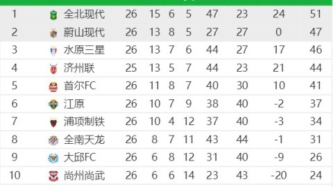 江原城南比分预测：昔日同级老友今朝再度交手，升降级边缘谁能抢分